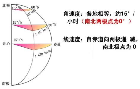 自转偏向力 臥室書桌